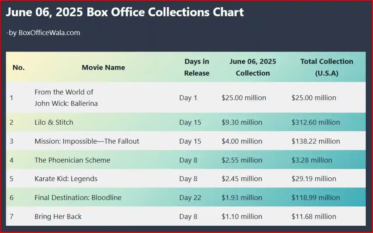 Top 7 Highest-Earning Movies in the USA on June 06, 2025 Top 7 Highest-Earning Movies in the USA on June 06, 2025 Screenshot 2025 06 07 214008 Top 7 Highest-Earning Movies in the USA on June 06, 2025