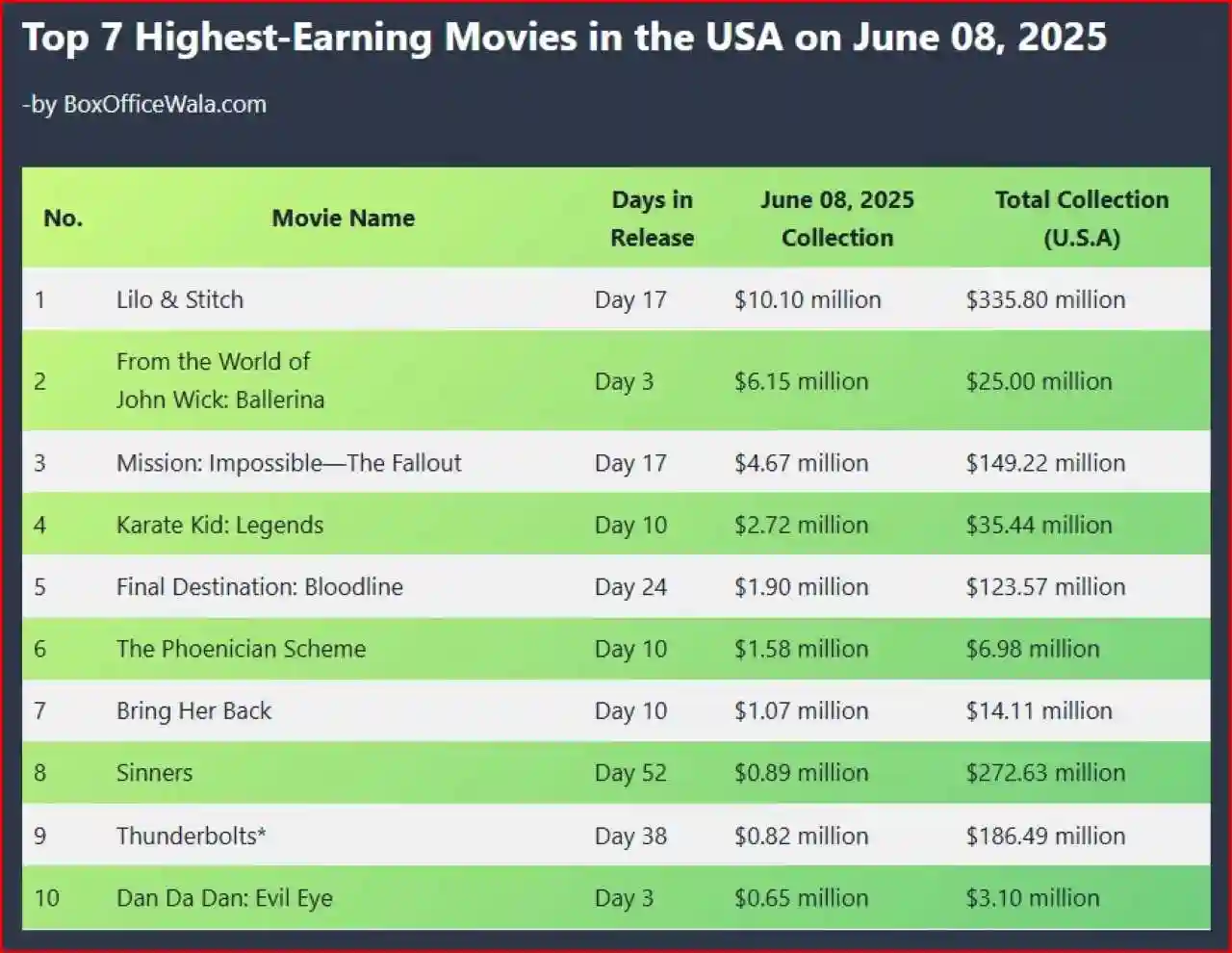 Top 7 Highest-Earning Movies in the USA on June 08, 2025 Top 7 Highest-Earning Movies in the USA on June 08, 2025 Top 7 Highest-Earning Movies in the USA on June 08, 2025